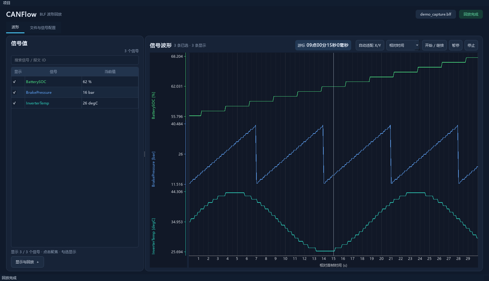 CANFlow 桌面波形视图，显示信号列表与三条独立纵轴的波形